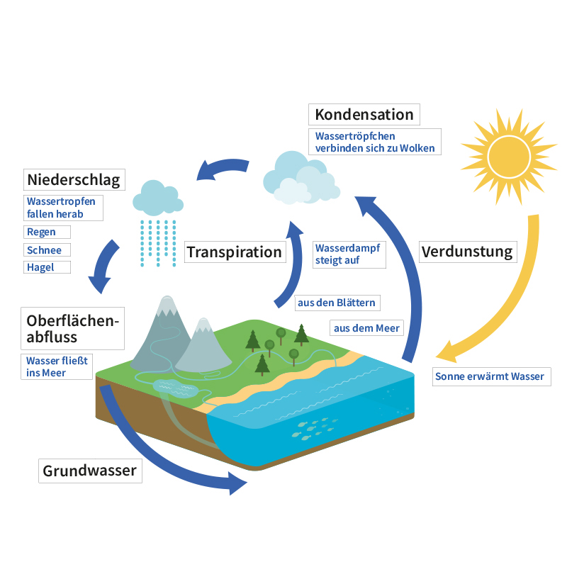 Hagemann Magnetbilder Wasserkreislauf  - Wir schützen unser Wasser